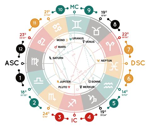 Die Aszendent Eigenschaften in deinem Horoskop gratis bestimmen. . Mondzeichen und aszendent berechnen